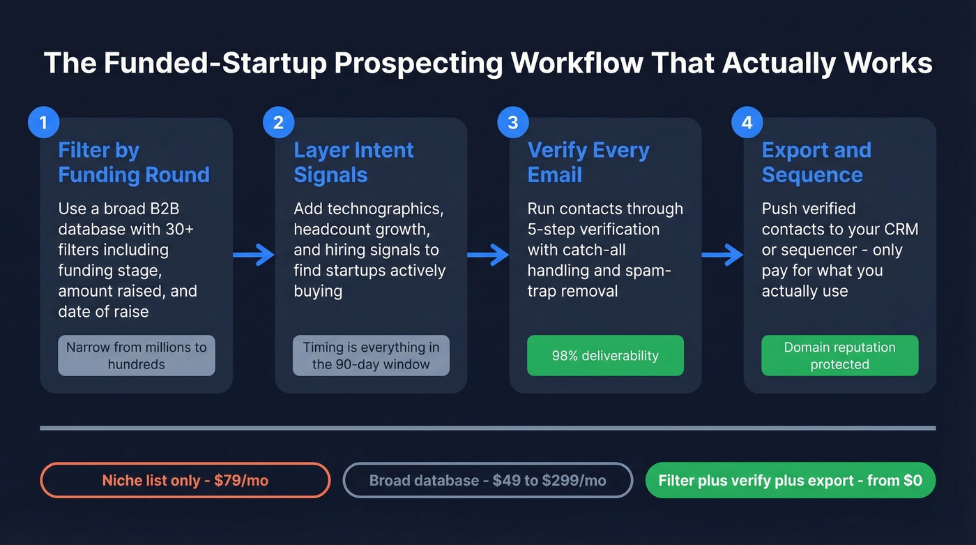 Optimal funded startup prospecting workflow with verification