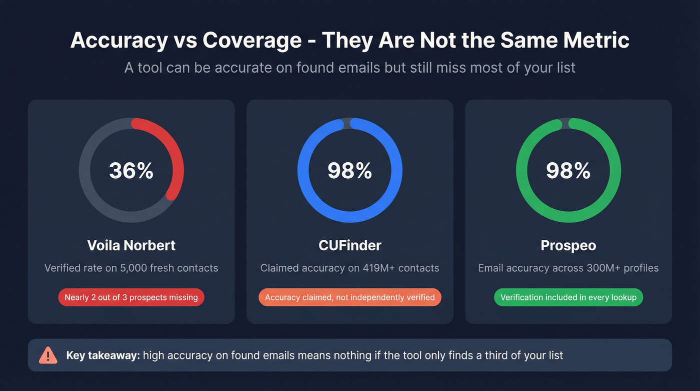 Accuracy vs coverage gap visual showing verified rate differences