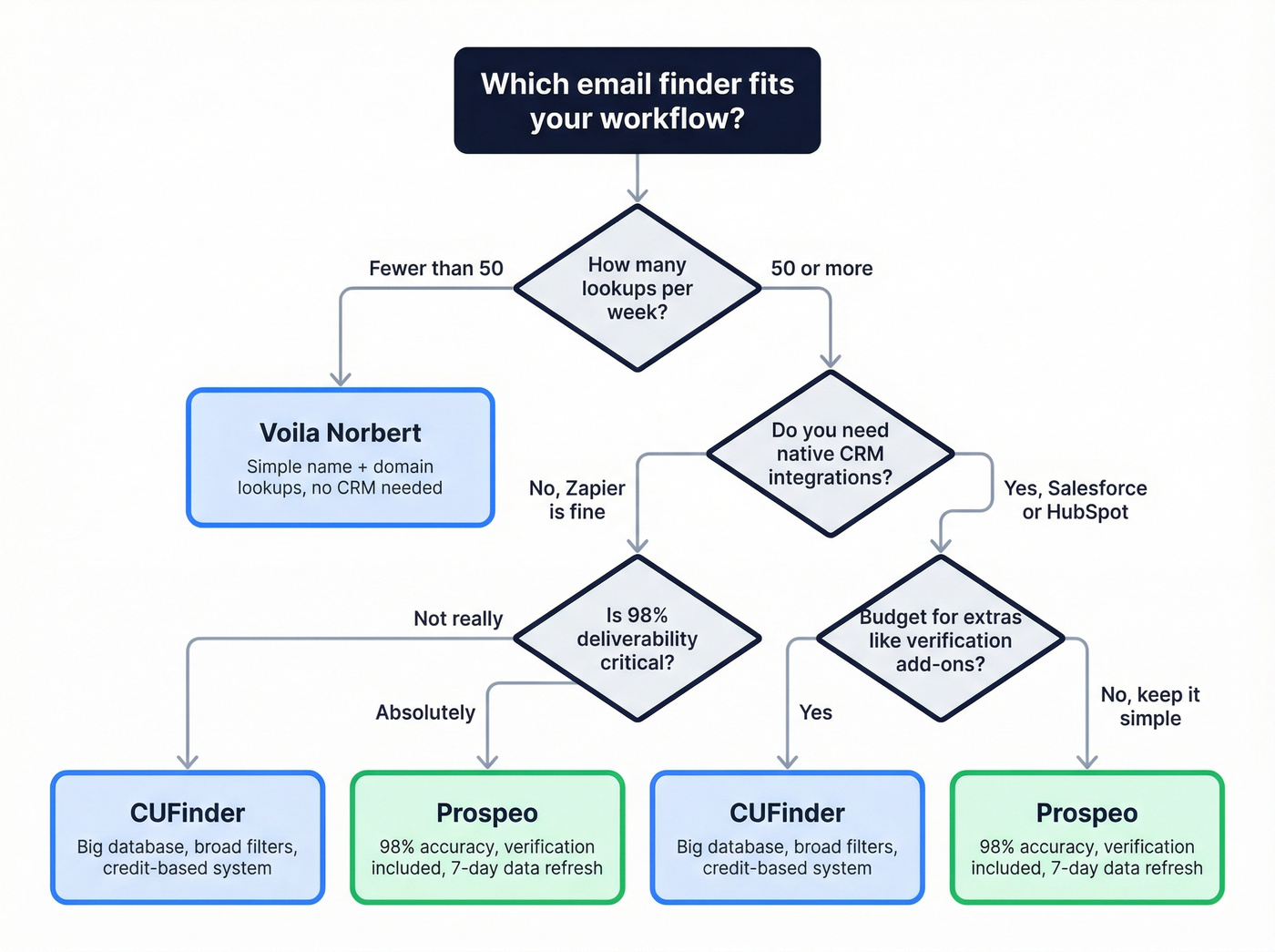 Decision flowchart for choosing between CUFinder, Voila Norbert, or Prospeo