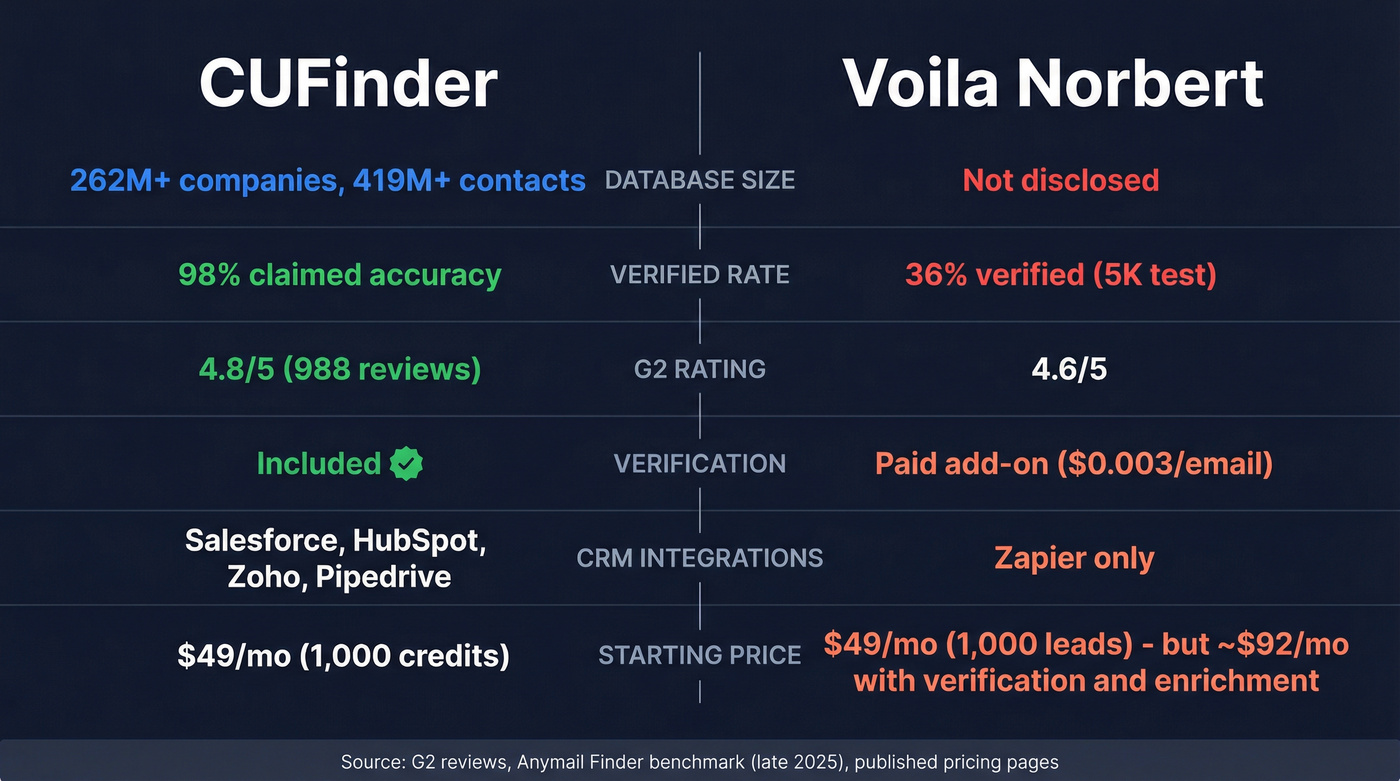 CUFinder vs Voila Norbert head-to-head feature comparison