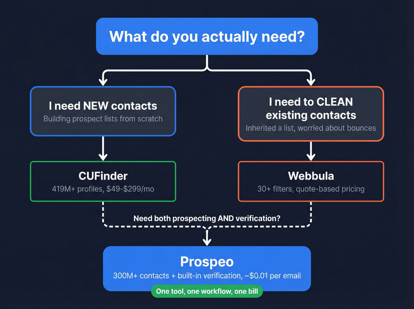 Decision flowchart for choosing CUFinder, Webbula, or Prospeo