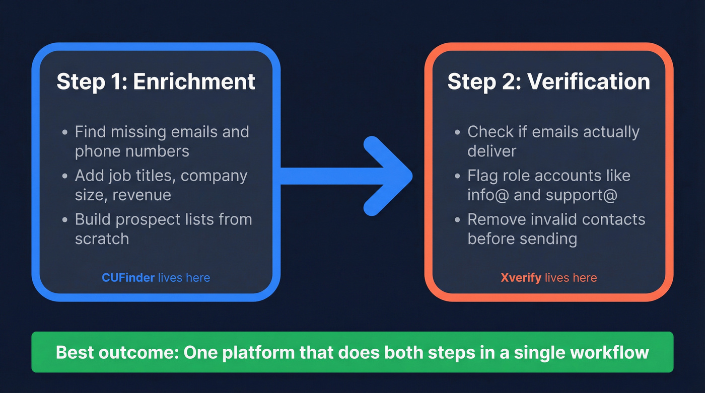 Pipeline showing enrichment then verification steps in B2B data workflow