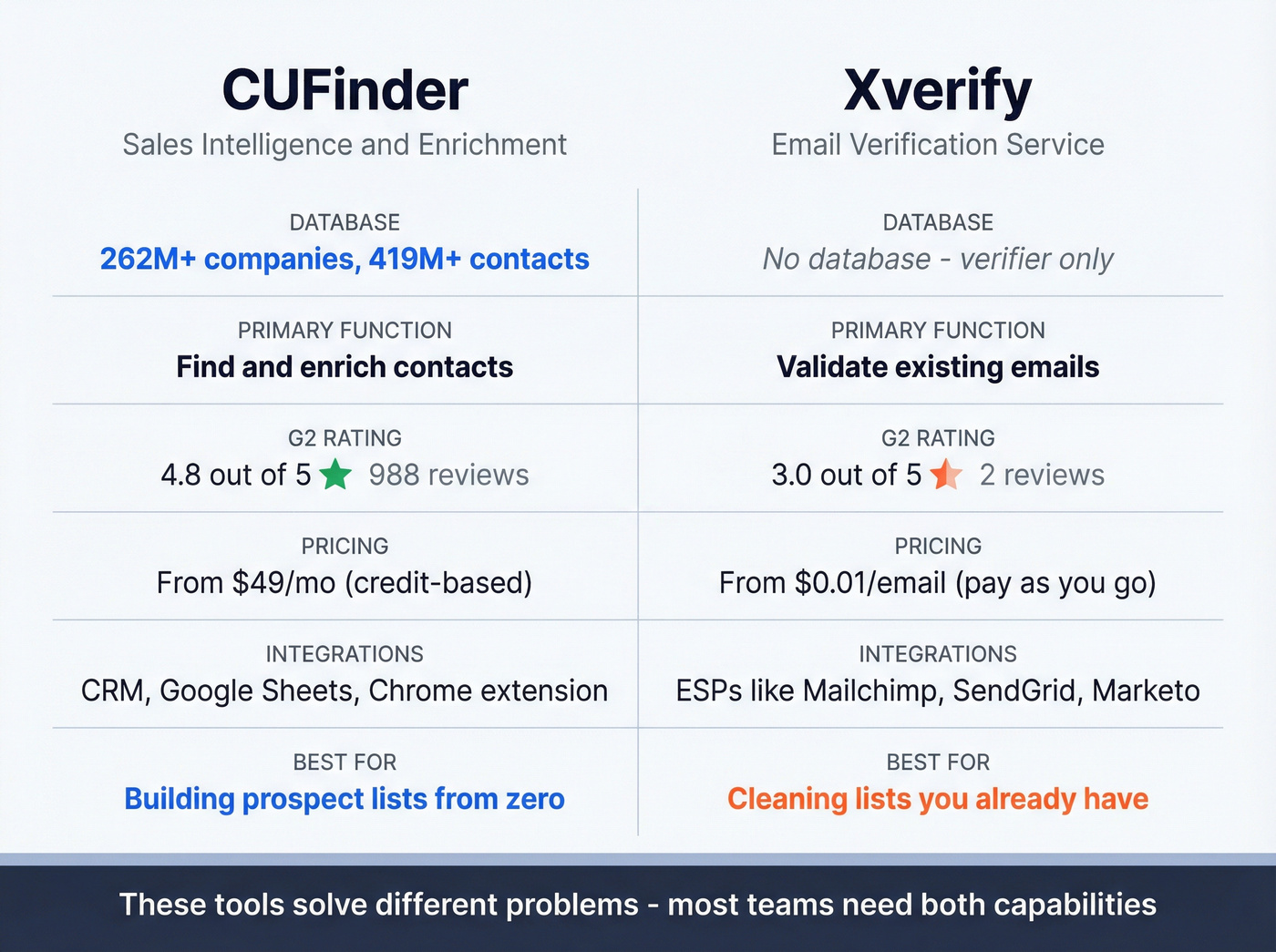 CUFinder vs Xverify head-to-head feature comparison diagram