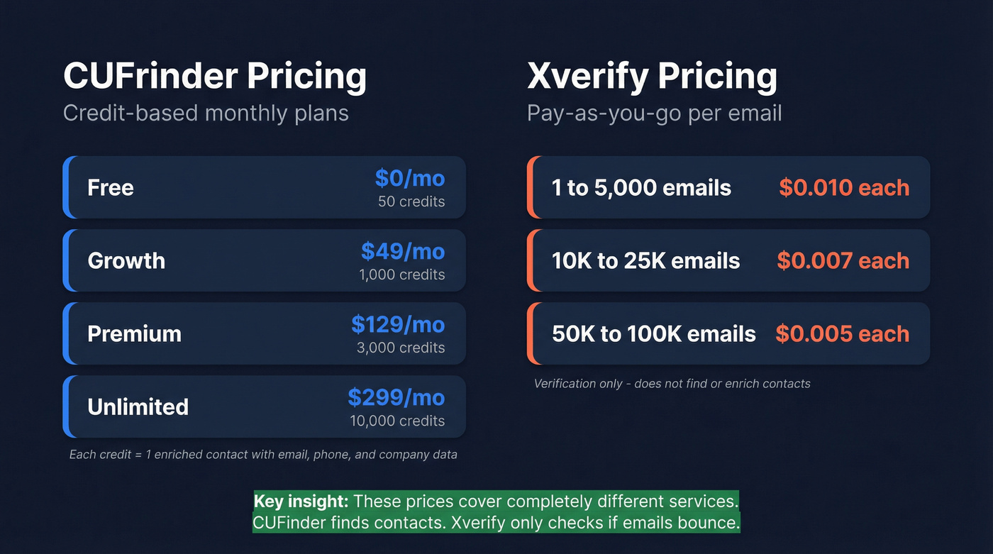 CUFinder vs Xverify pricing breakdown visual comparison