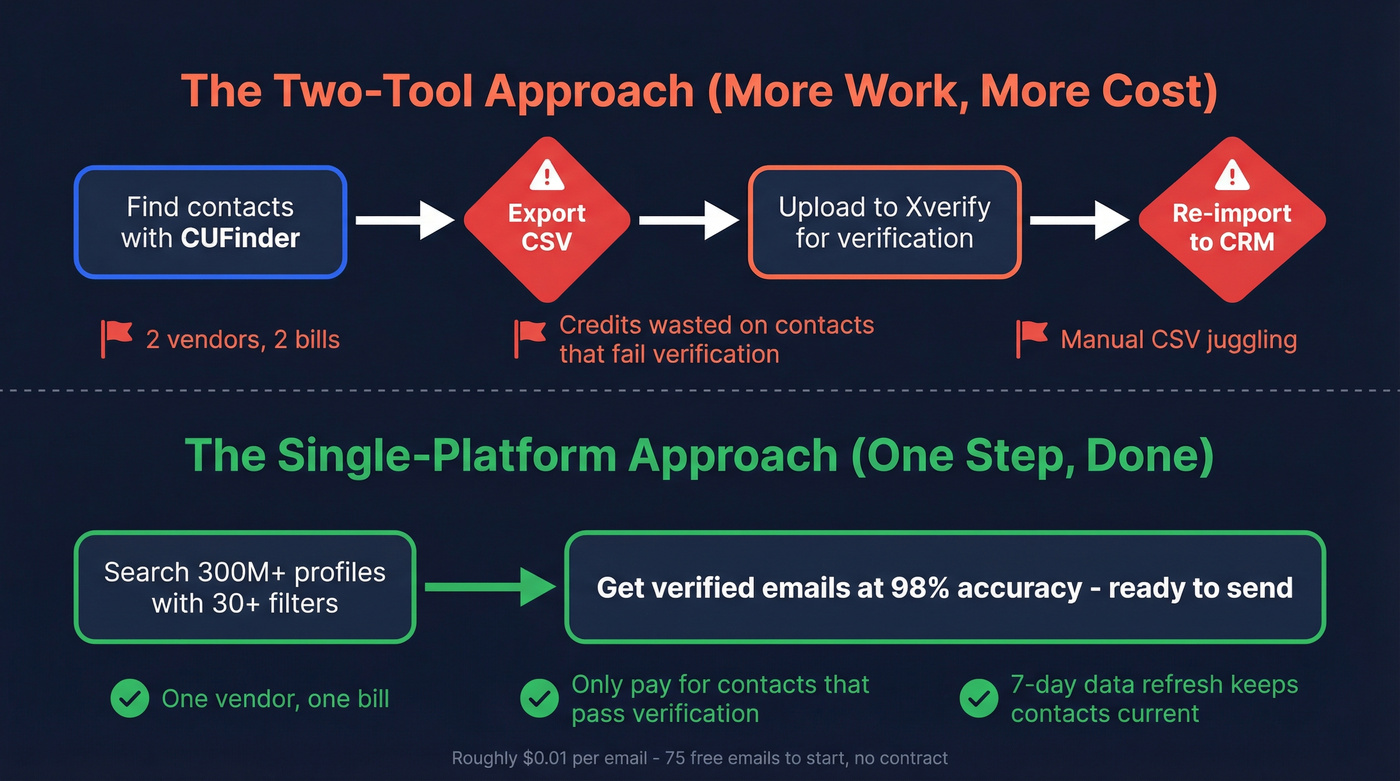 Workflow diagram comparing two-tool stack versus single Prospeo platform
