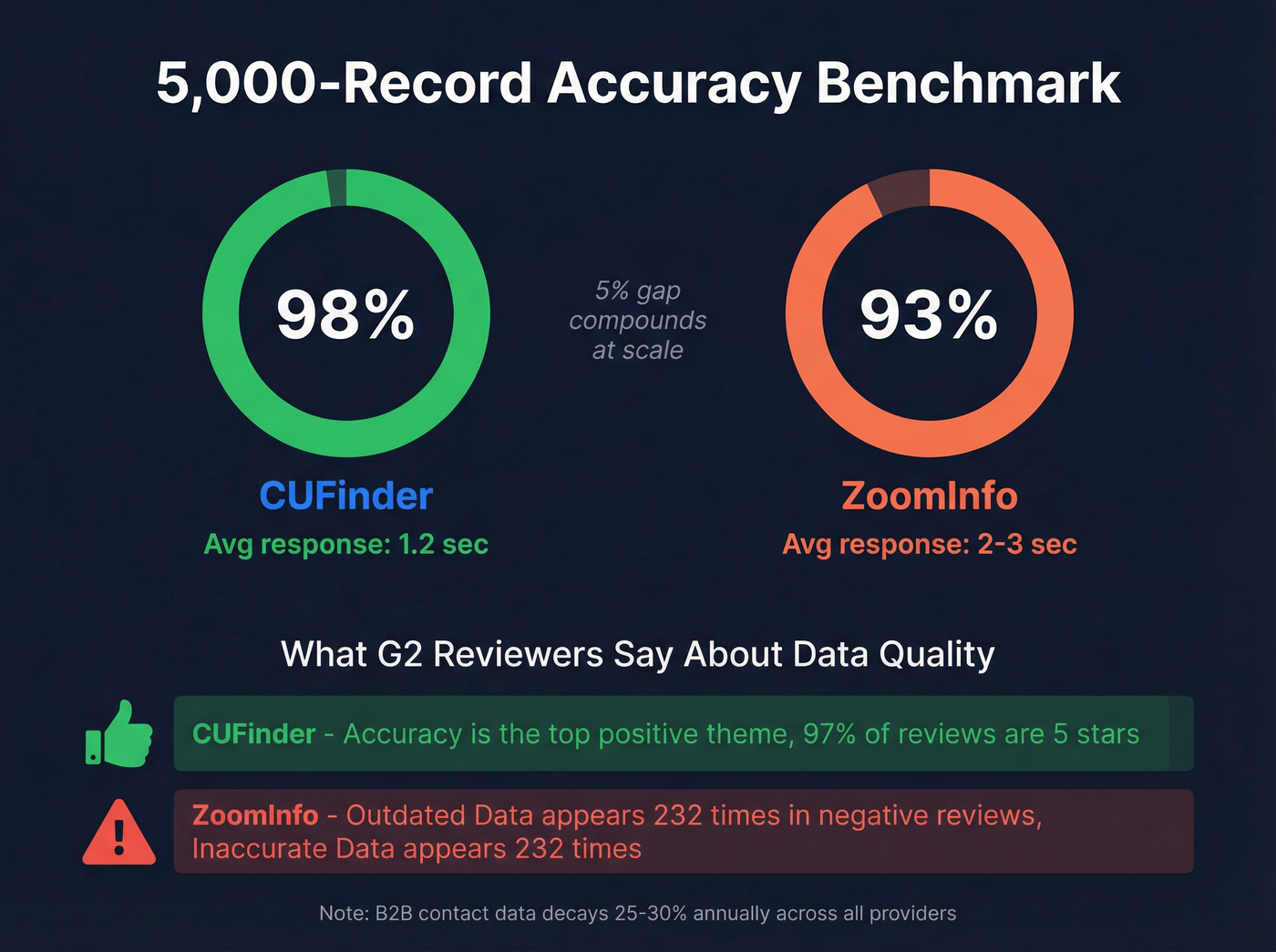 Data accuracy benchmark and review sentiment comparison