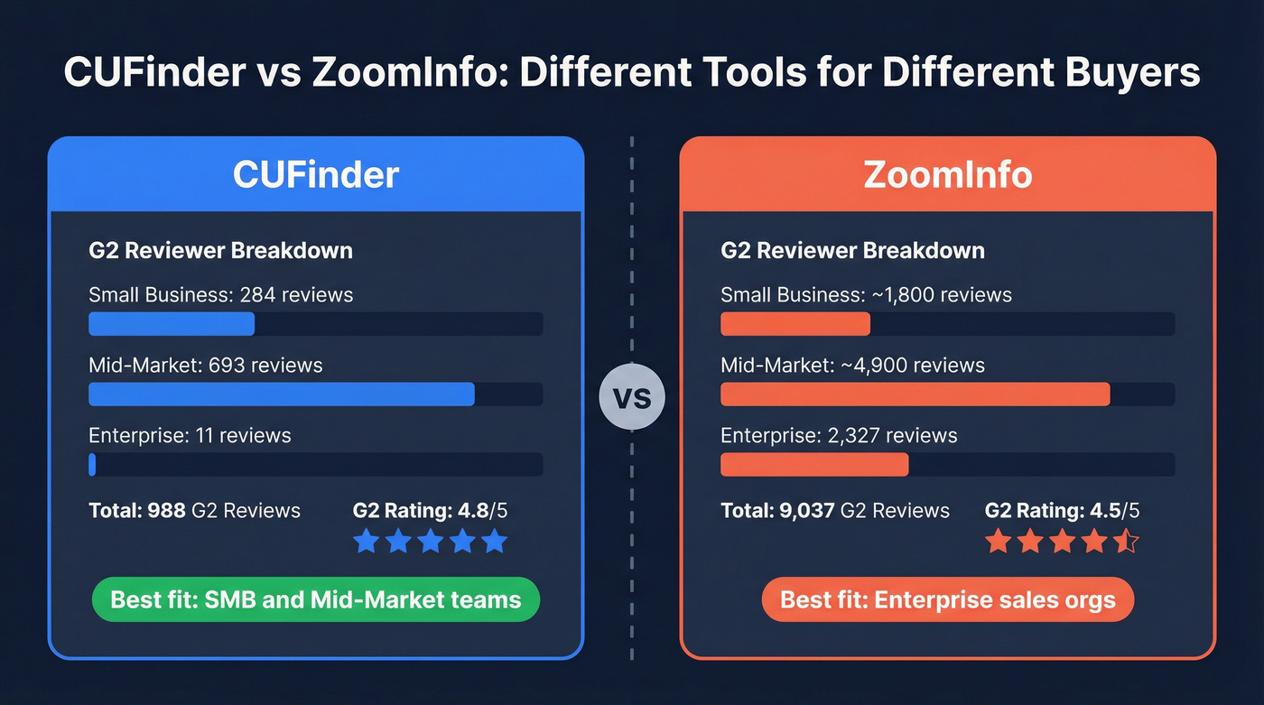 CUFinder vs ZoomInfo target audience and scale comparison