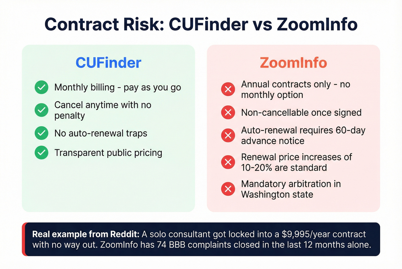 Contract terms and cancellation risk side by side