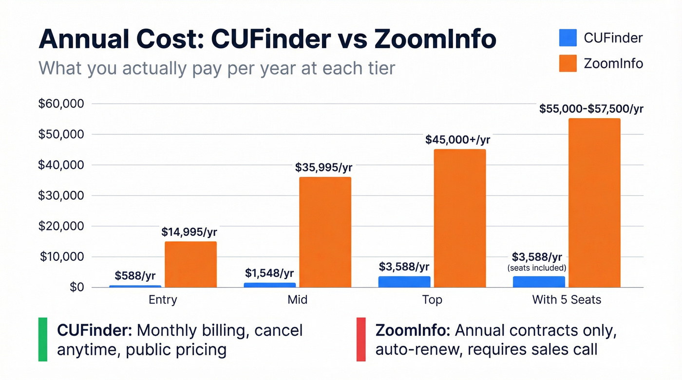 CUFinder vs ZoomInfo annual cost comparison chart