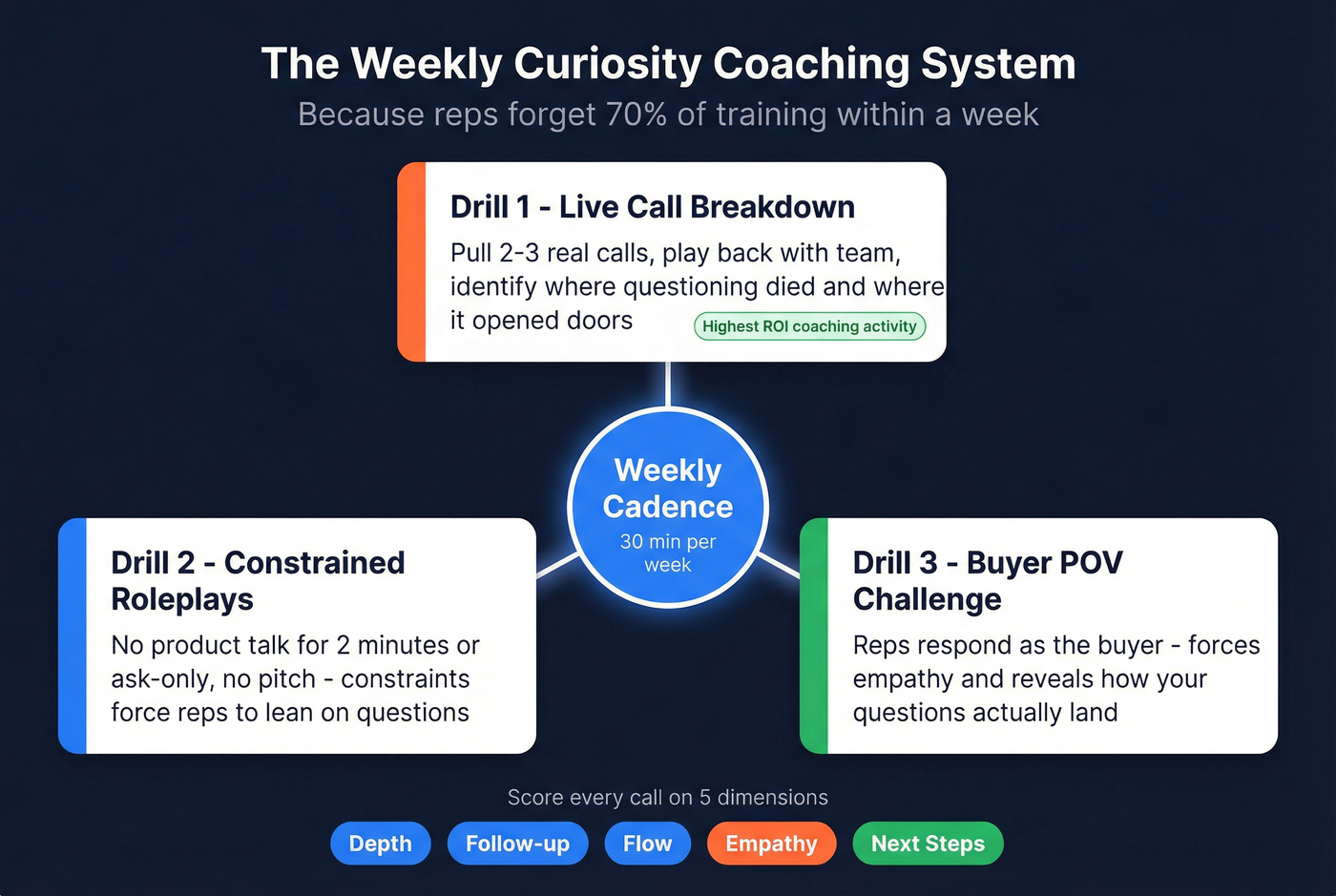 Weekly curiosity coaching system with three drills and scoring rubric