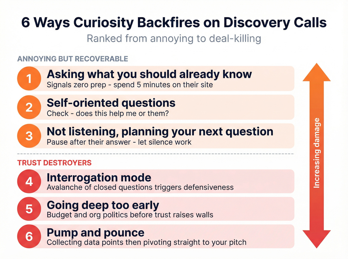 Six discovery call failure modes ranked by damage