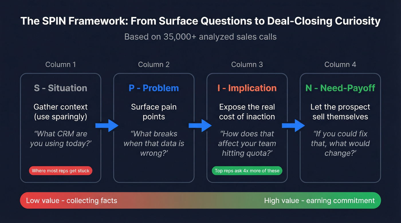 SPIN framework four question types with examples