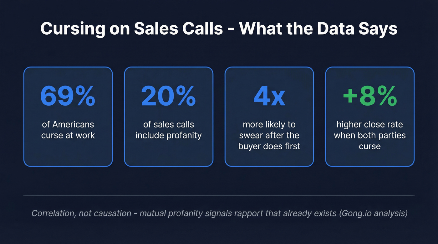 Key statistics on cursing during sales calls