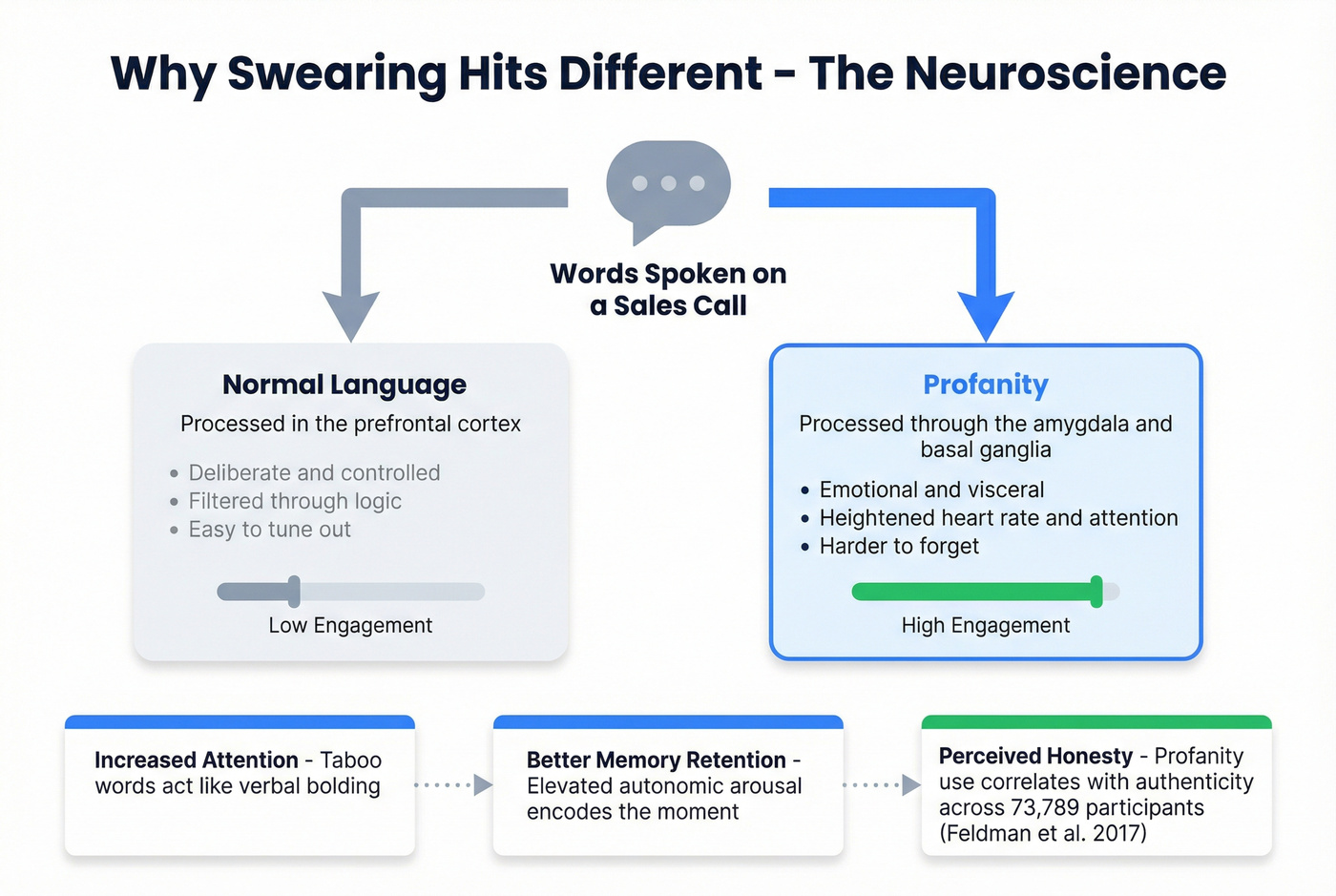 How profanity is processed differently in the brain