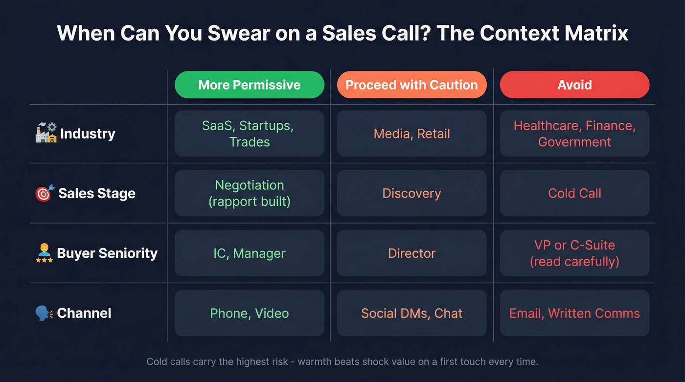 Context matrix showing when profanity is safe or risky