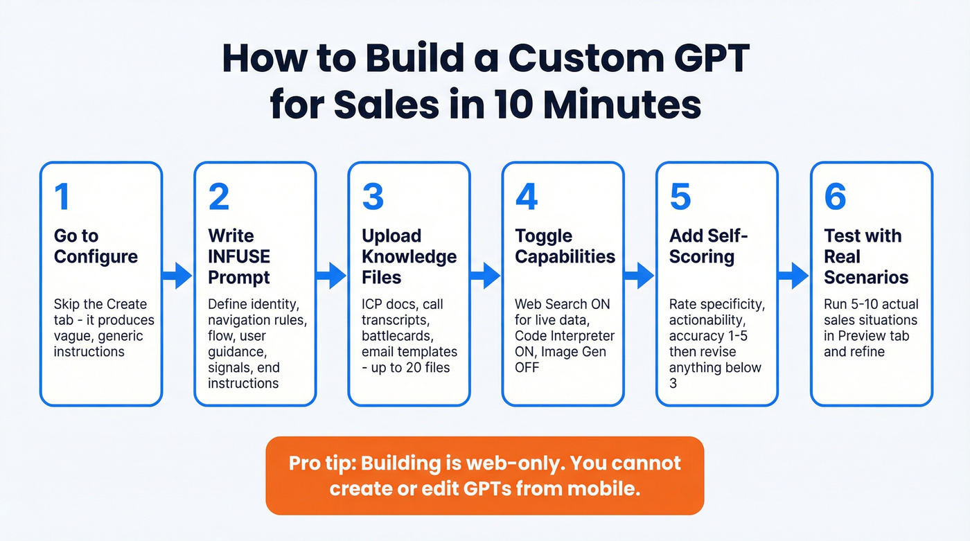 Six-step process flow for building a sales GPT
