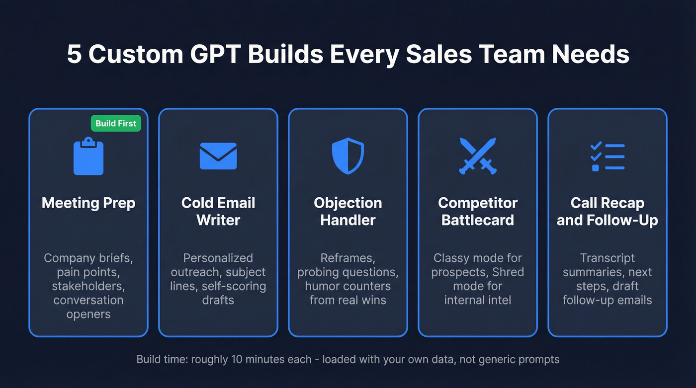 Five custom GPT builds for sales teams overview