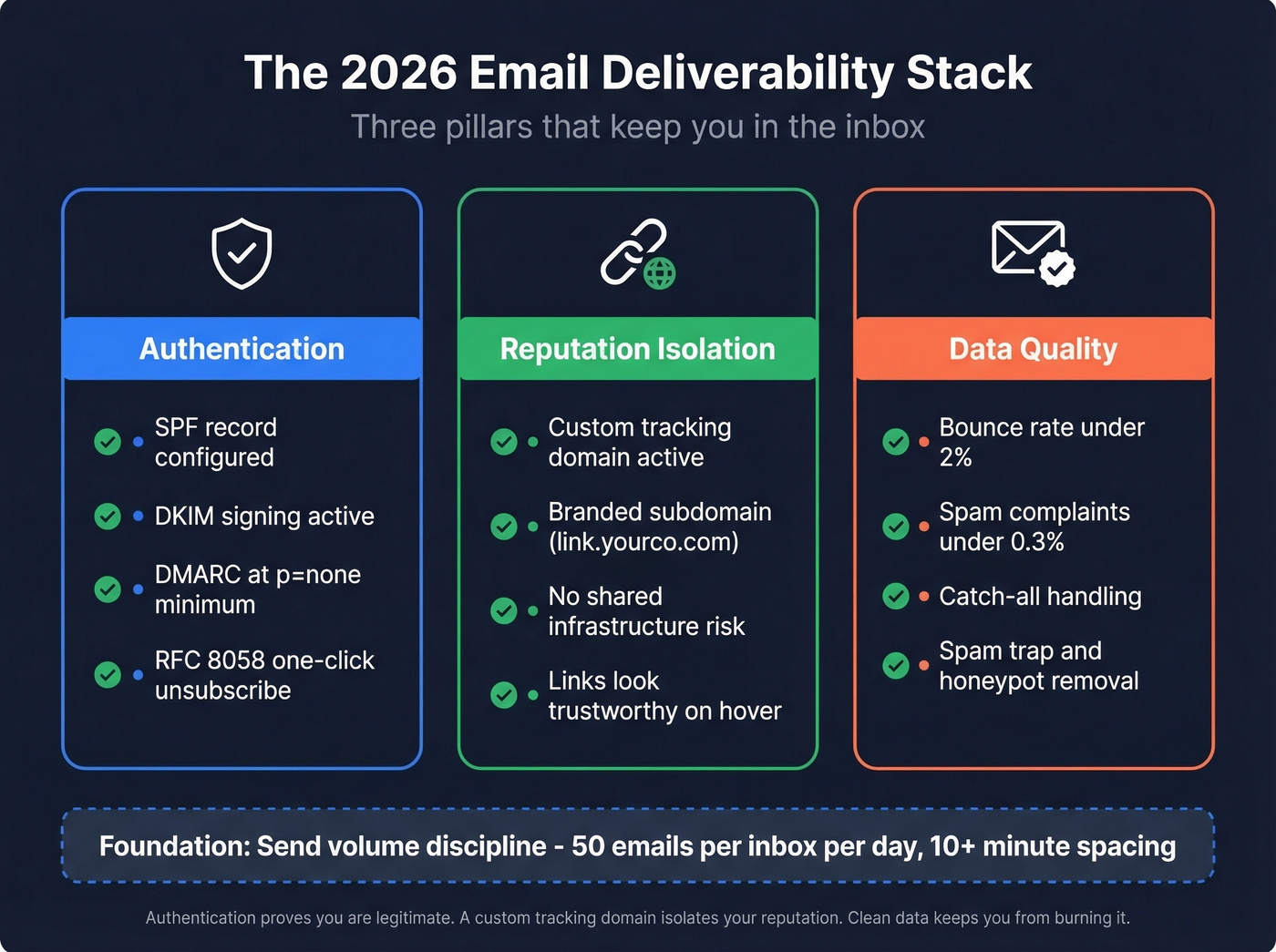 Full 2026 email deliverability stack with three pillars