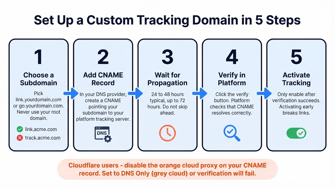 Five step custom tracking domain setup process flow