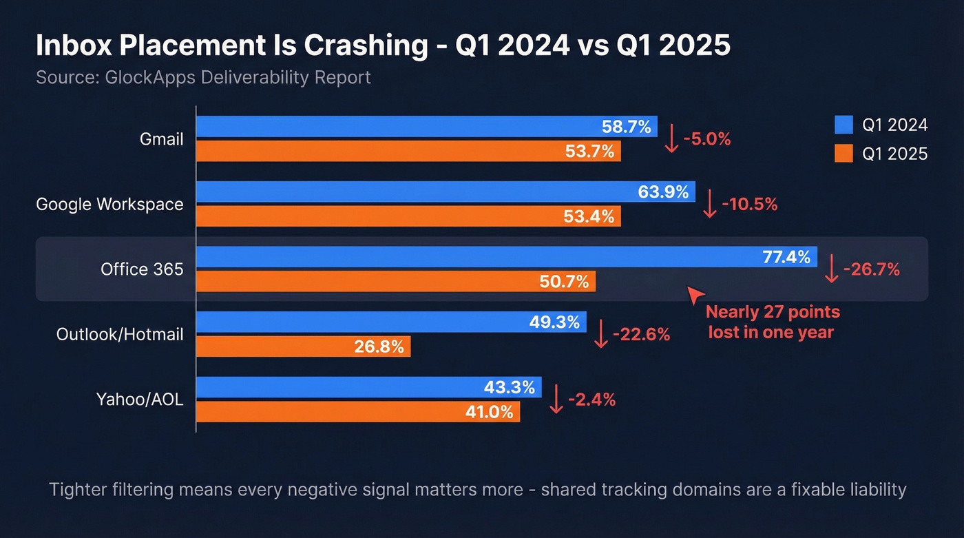 Inbox placement rate drops from Q1 2024 to Q1 2025