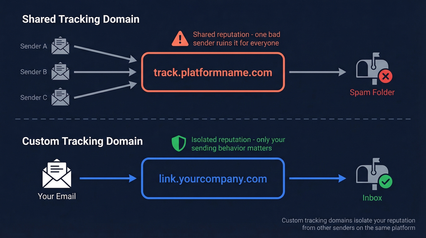 Shared vs custom tracking domain email flow diagram