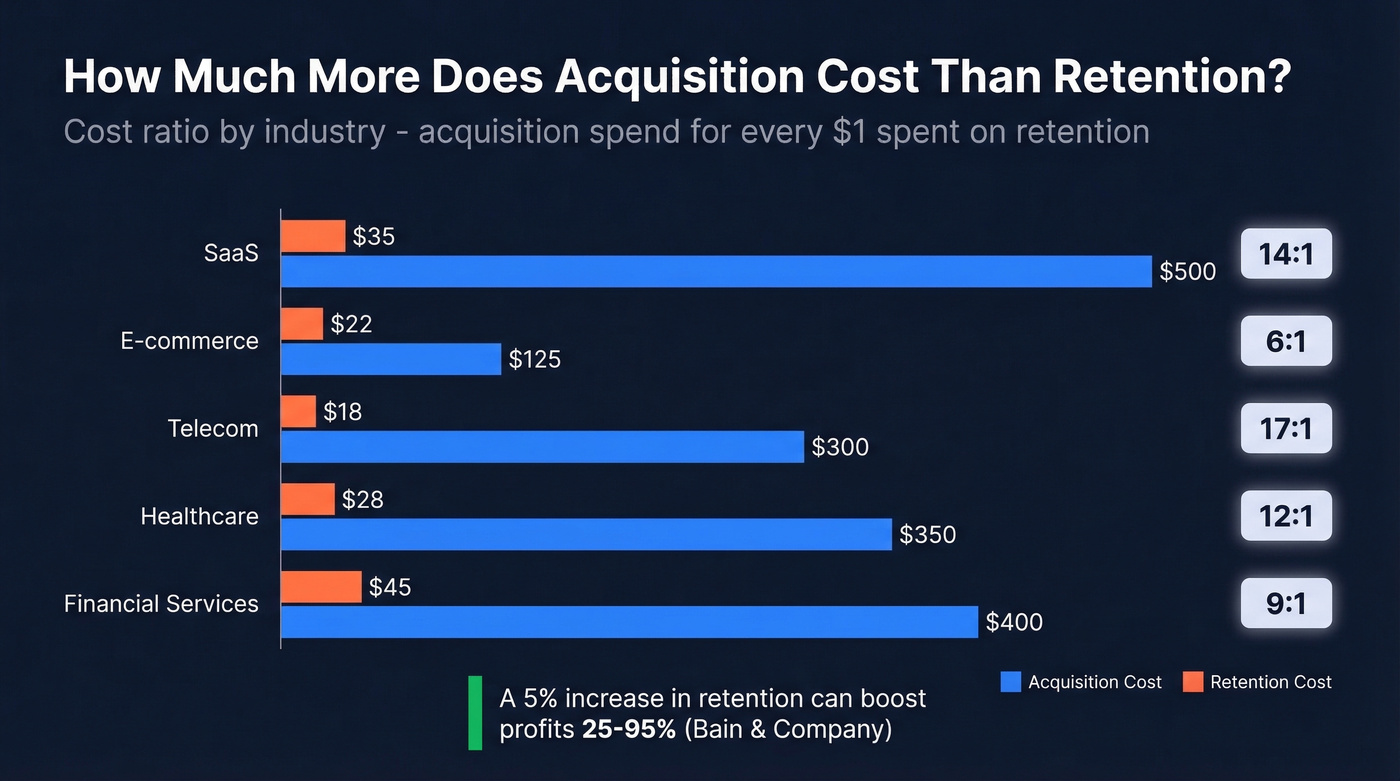 Acquisition vs retention cost ratios by industry