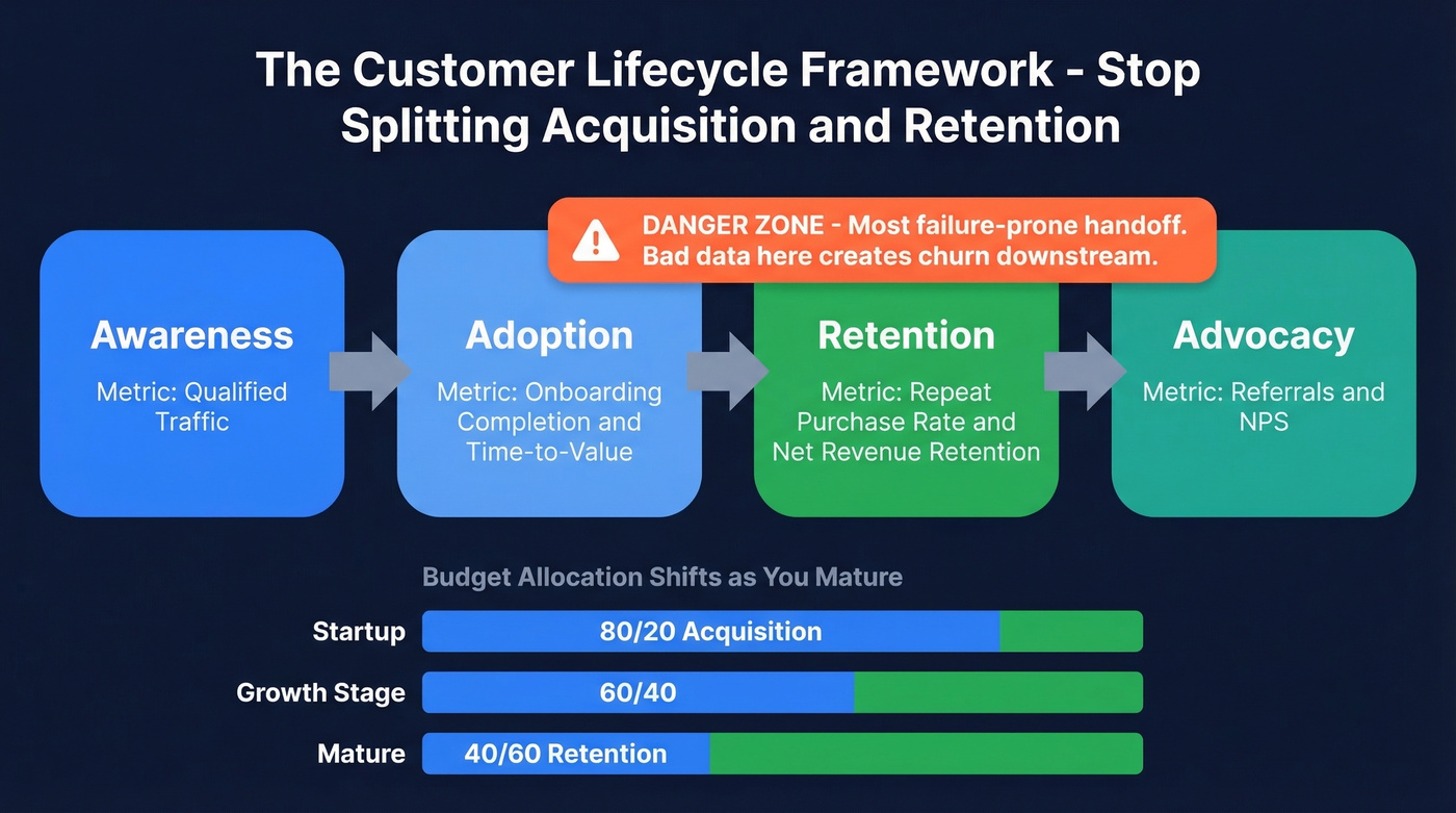 Customer lifecycle framework from awareness to advocacy