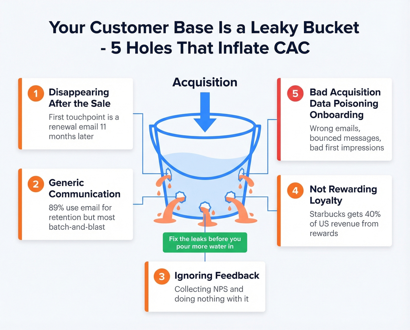 Five retention mistakes shown as leaks in a bucket