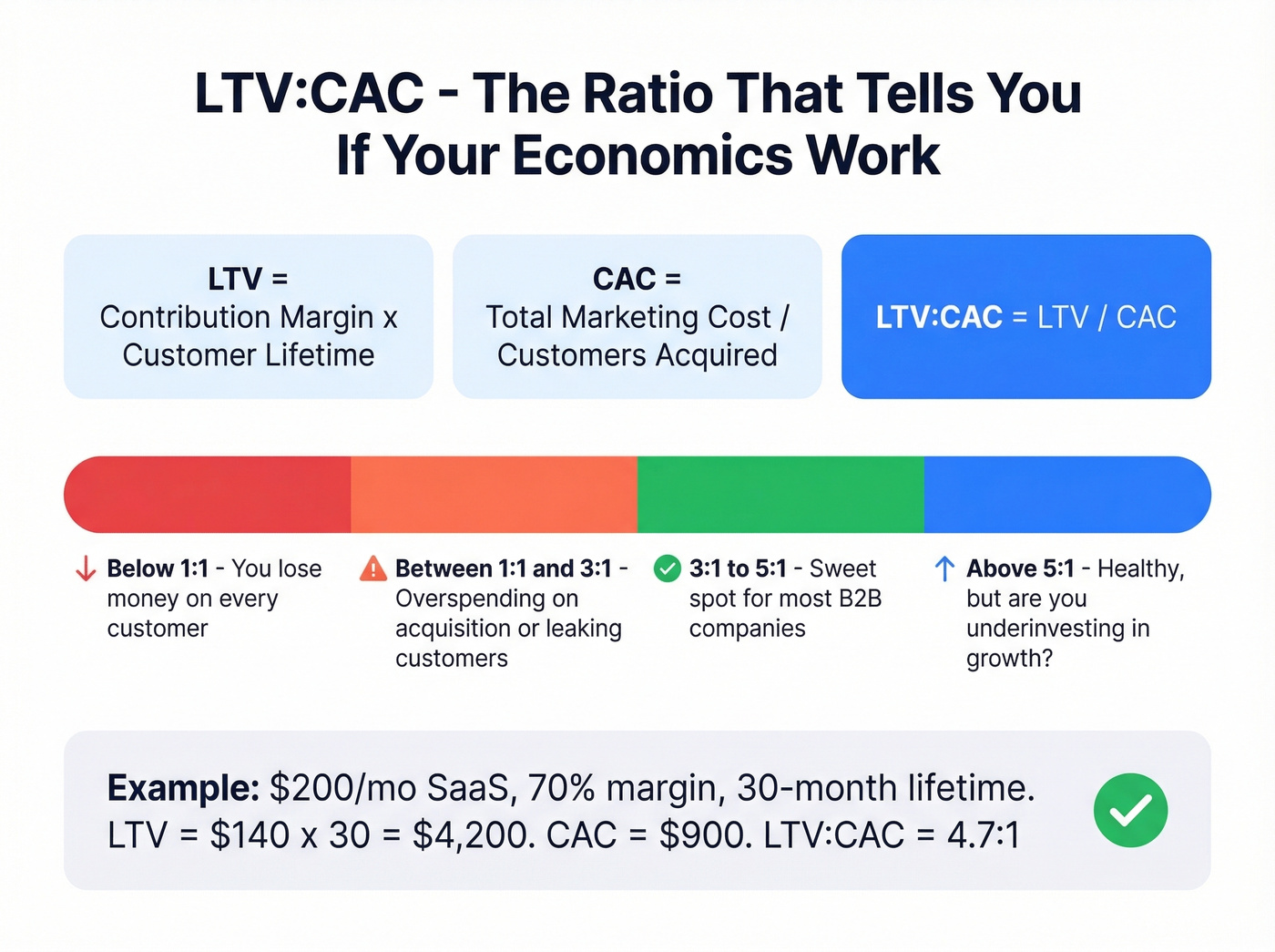 LTV to CAC ratio formula and health zones
