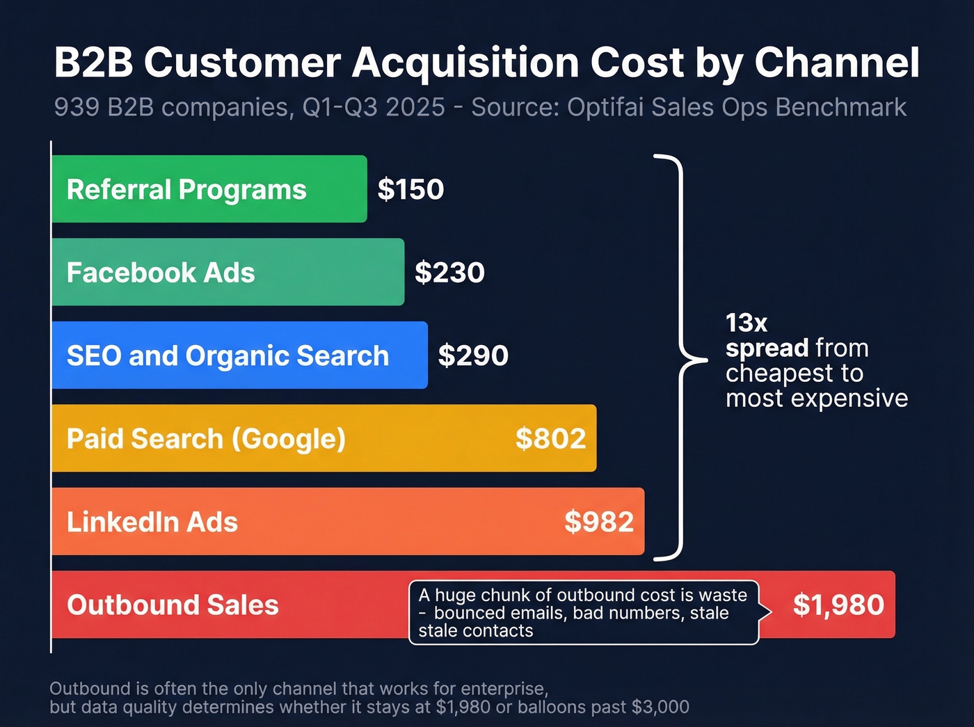 Average B2B CAC by marketing channel ranked comparison