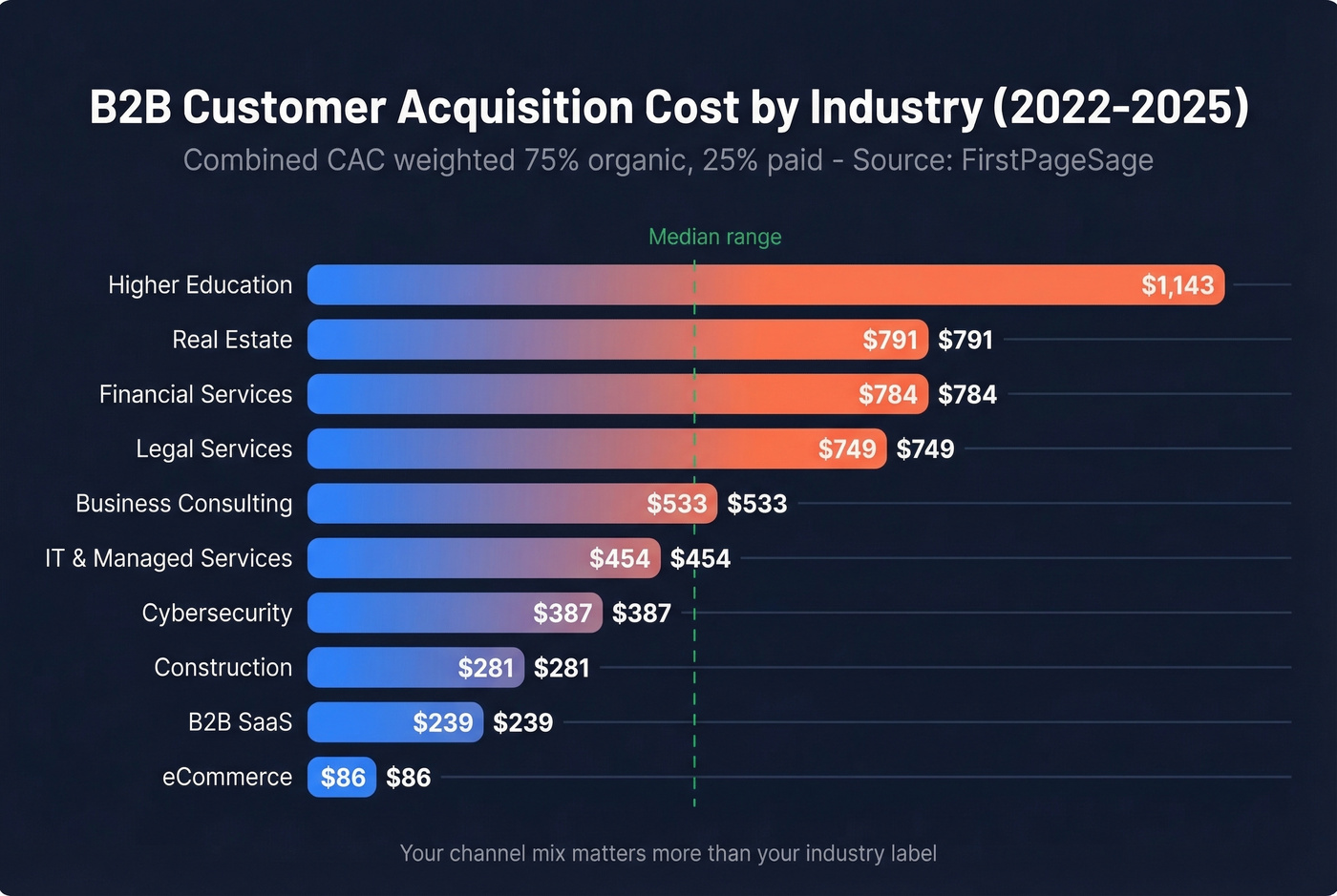 B2B customer acquisition cost by industry horizontal bar chart