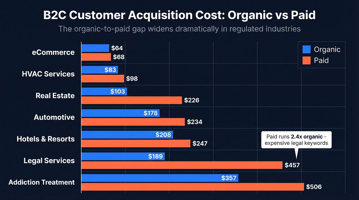 B2C organic vs paid CAC comparison by industry