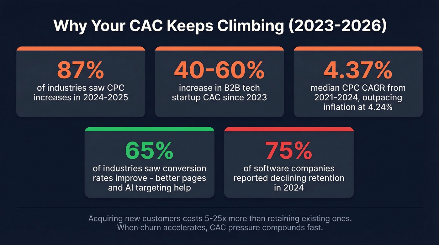 Key stats on rising CAC trends 2023 to 2026