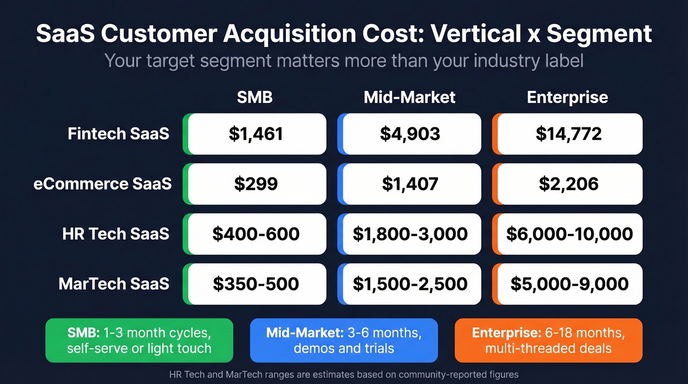 SaaS CAC by vertical and company segment matrix