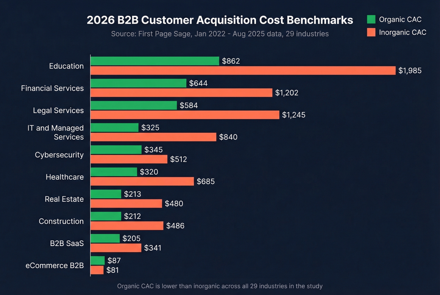2026 CAC benchmarks horizontal bar chart by industry