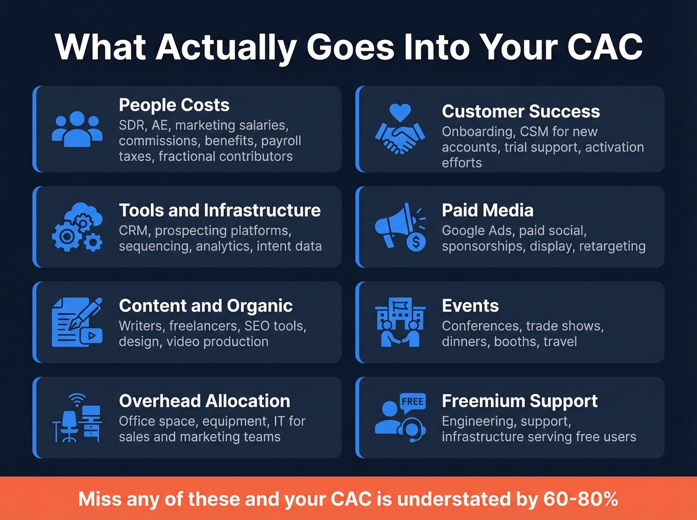 Full cost breakdown of what goes into CAC