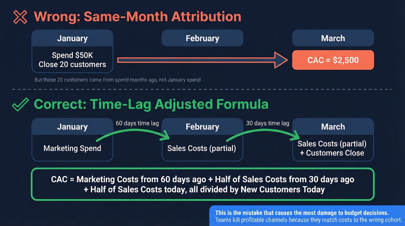 CAC time lag mistake and corrected formula visualization