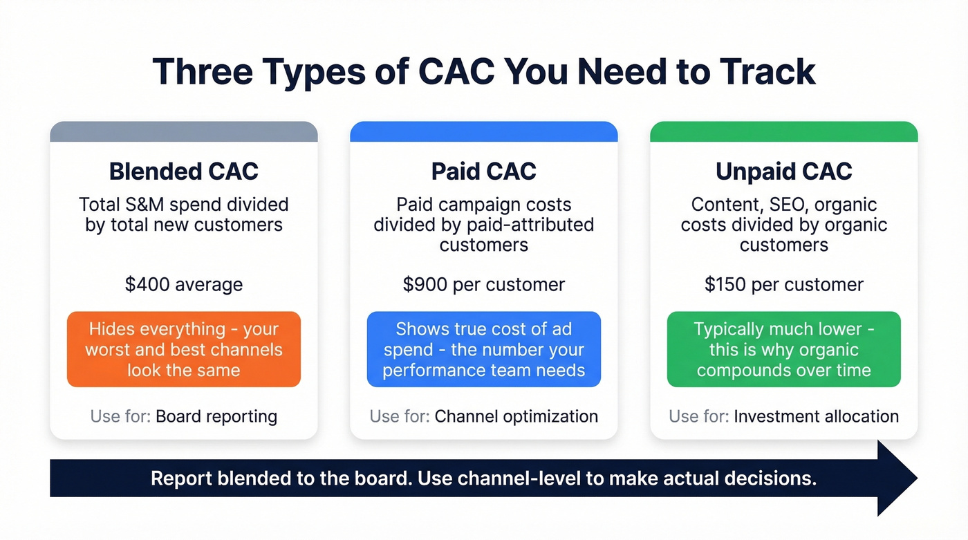 Blended vs paid vs unpaid CAC comparison diagram