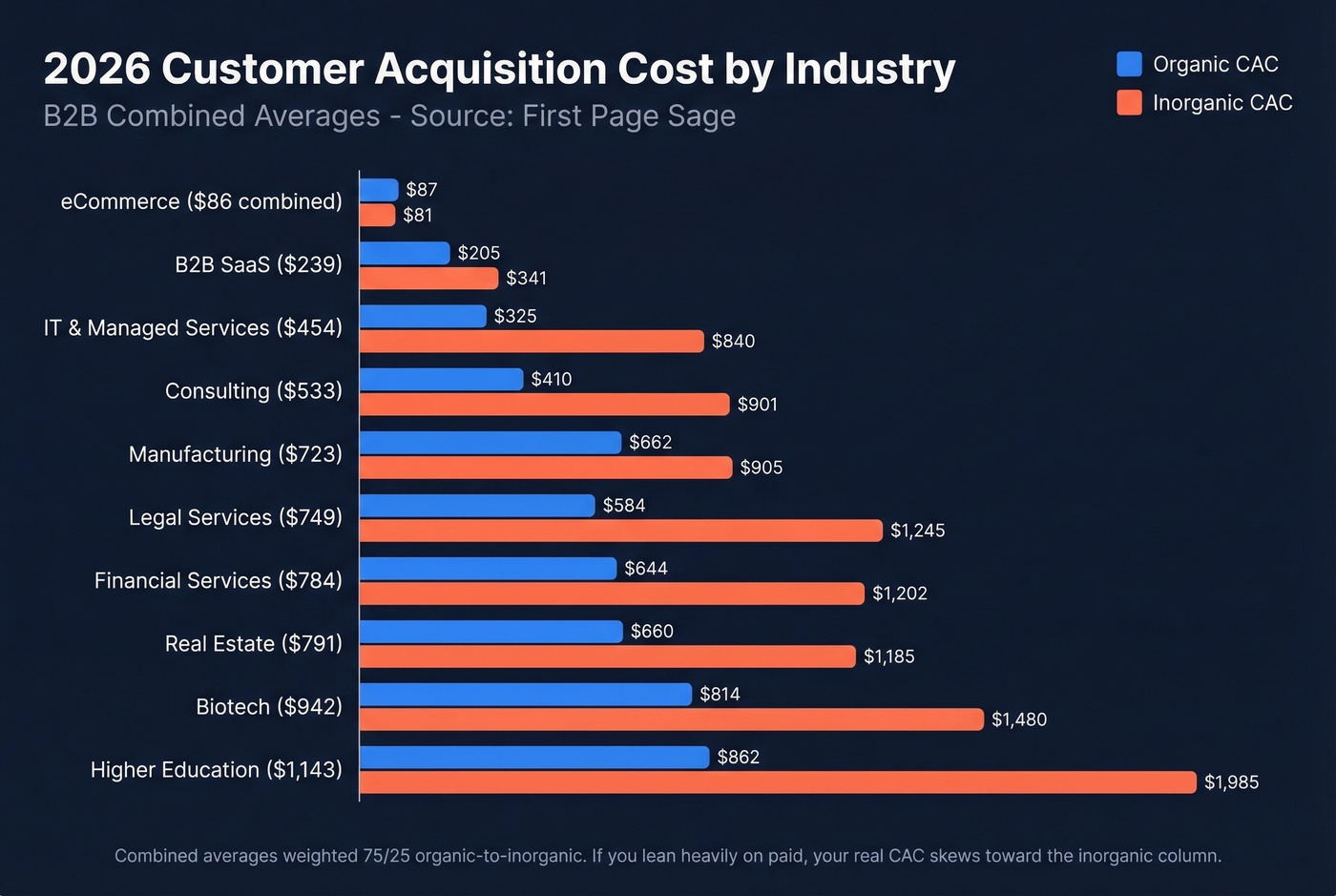 Horizontal bar chart of CAC benchmarks by industry for 2026