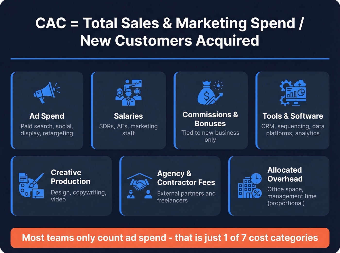 Visual breakdown of all cost components in CAC formula