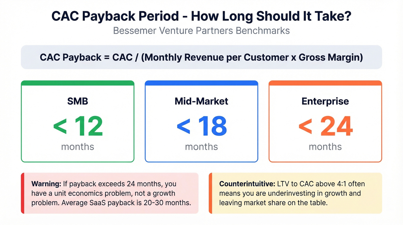 CAC payback period benchmarks by company segment