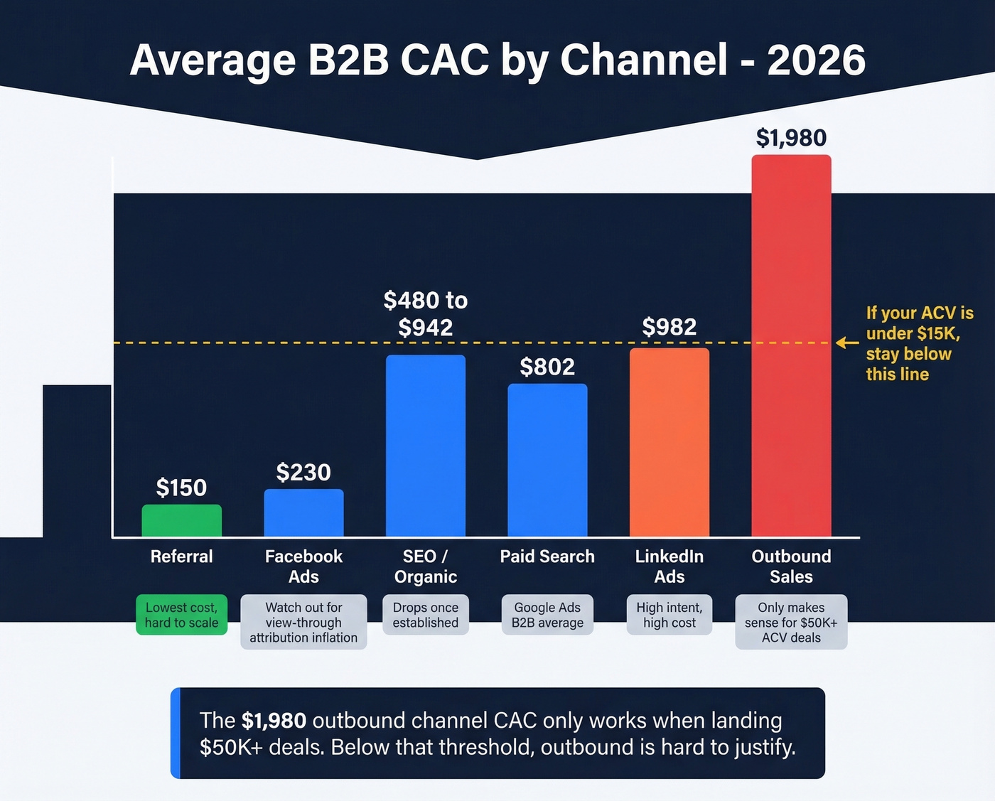 B2B customer acquisition cost by channel with ACV threshold guidance