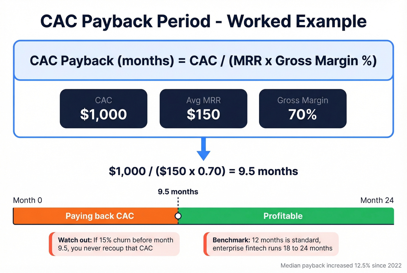 CAC payback period formula walkthrough with worked example