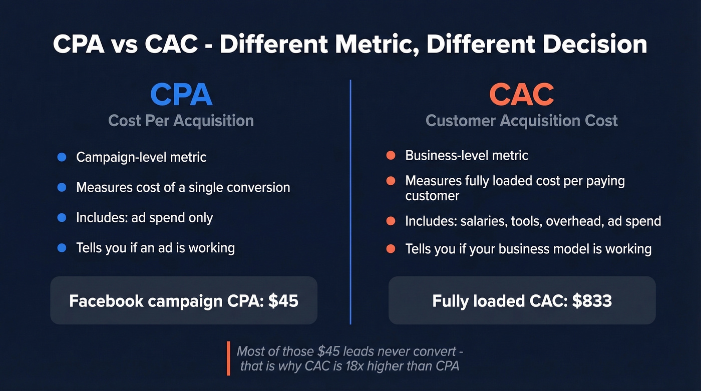 Side-by-side comparison of CAC versus CPA metrics