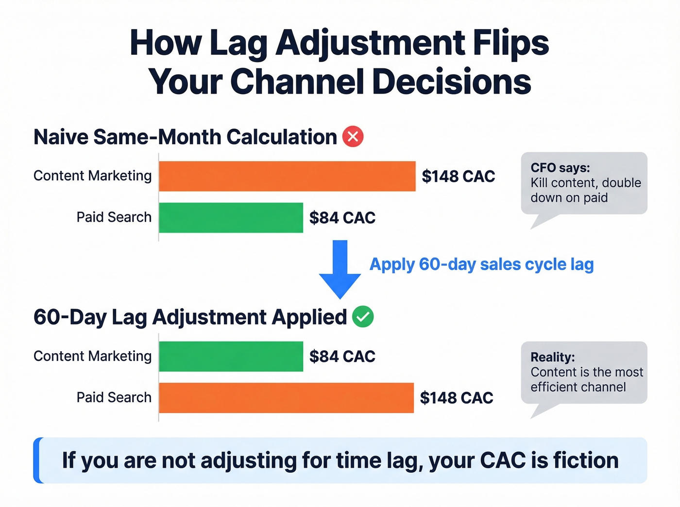 Lag-adjusted CAC calculation showing how time lag flips channel decisions