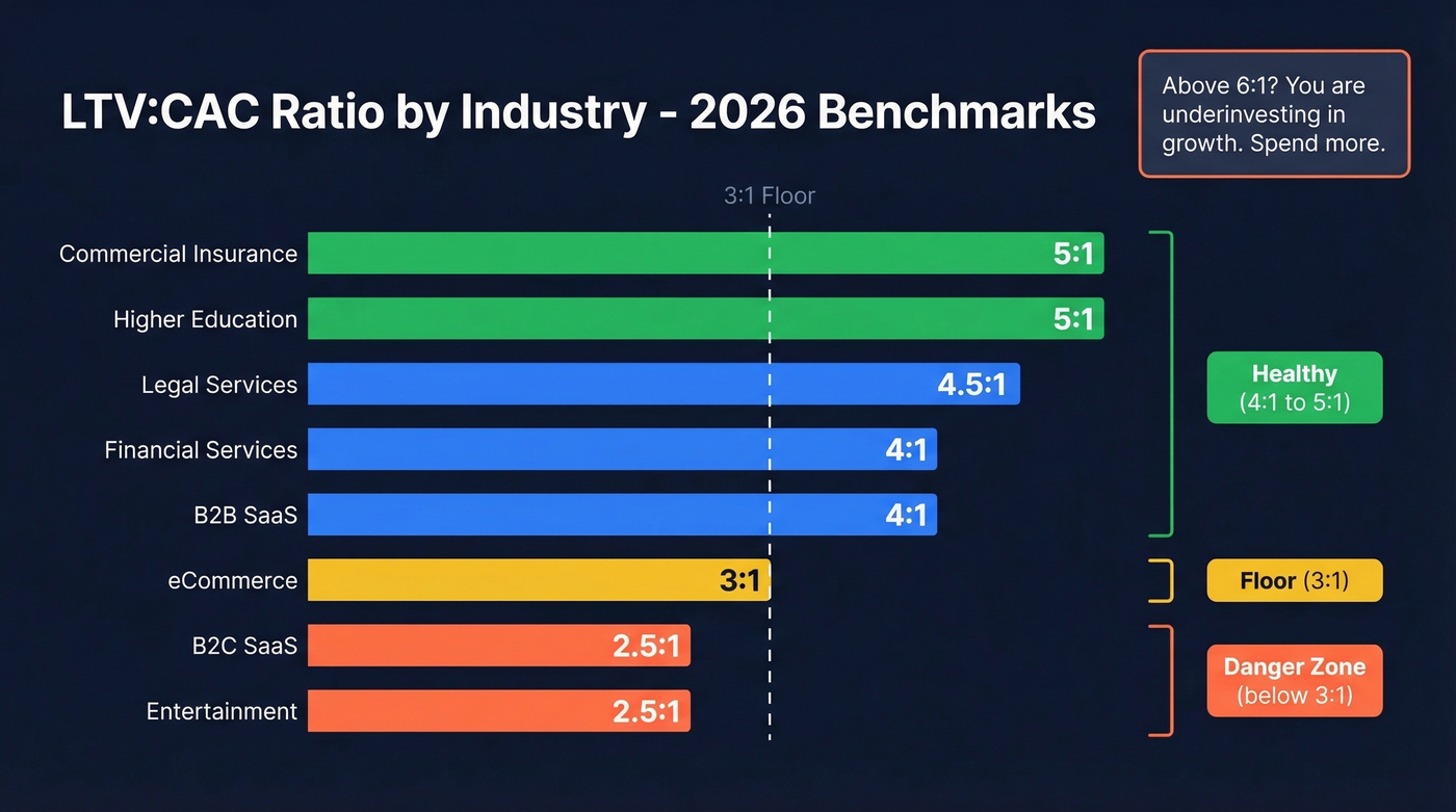 LTV to CAC ratio benchmarks across industries with zone indicators