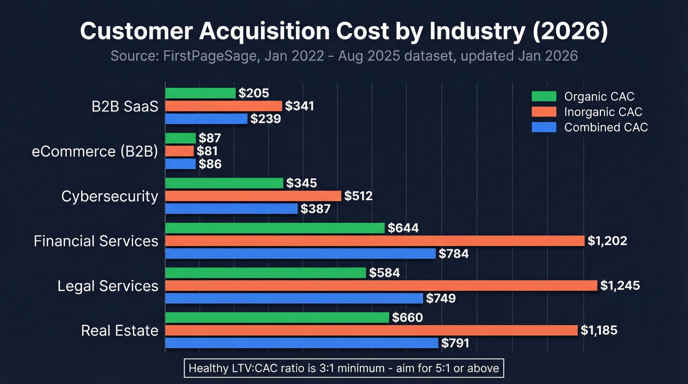 CAC benchmarks by industry horizontal bar chart