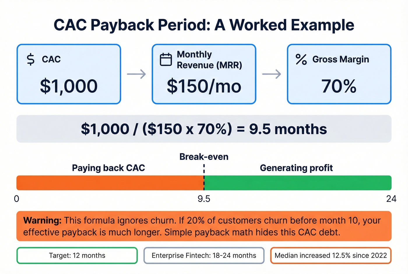 CAC payback period calculation visual example