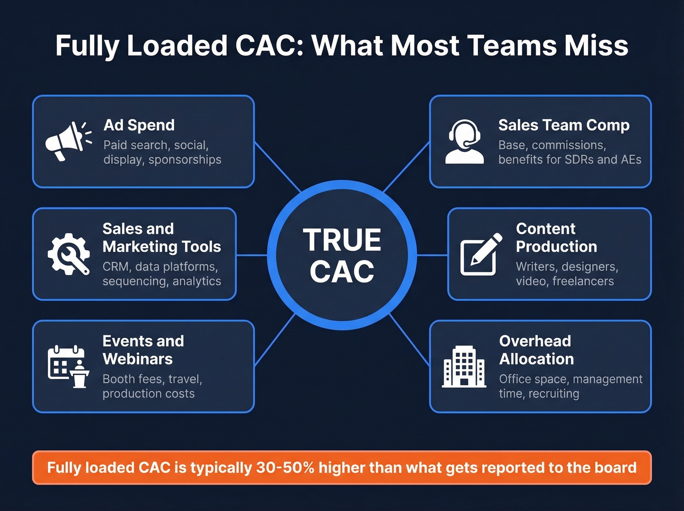 Fully loaded CAC components breakdown infographic