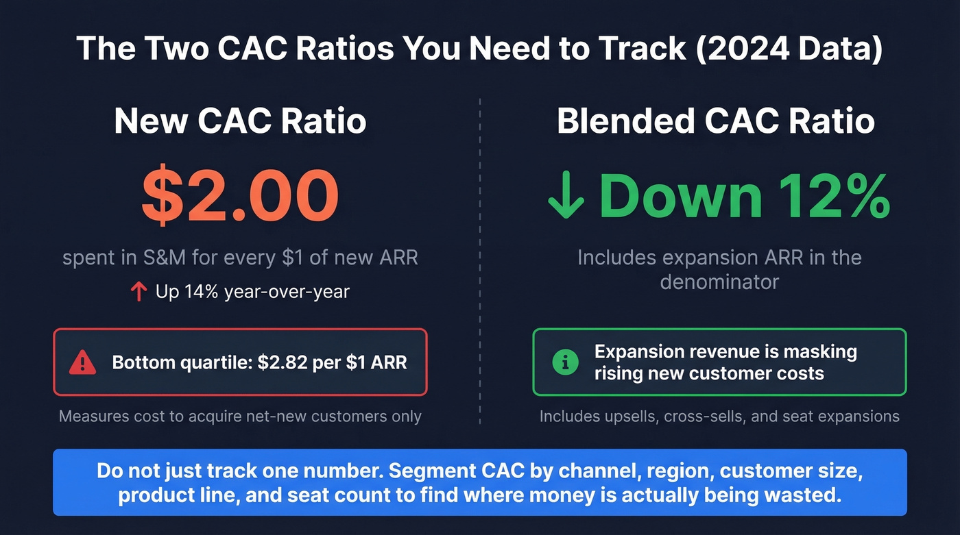 New CAC ratio versus blended CAC ratio comparison